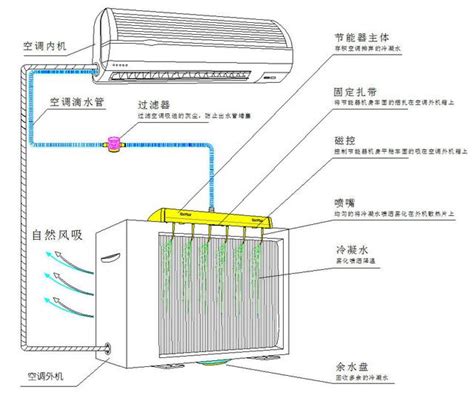 壁掛冷氣排水